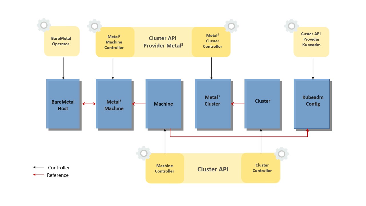 Cluster Api Provider Metal<sup>3</sup> components